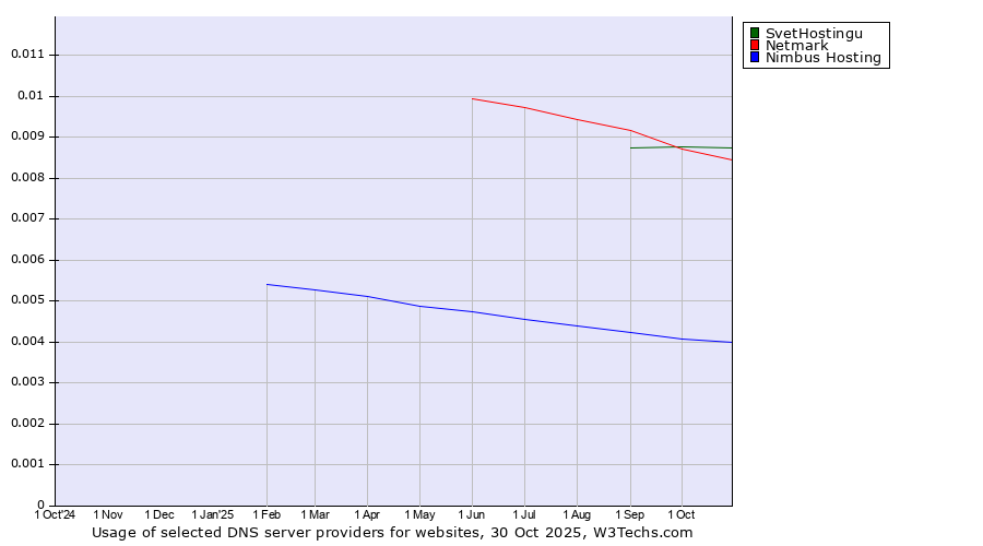 Historical trends in the usage of SvetHostingu vs. Netmark vs. Nimbus Hosting