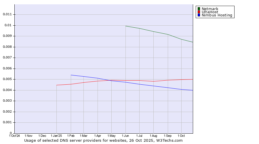 Historical trends in the usage of Netmark vs. UltaHost vs. Nimbus Hosting