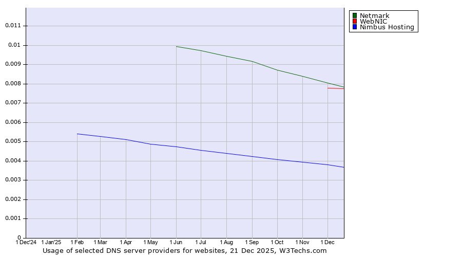 Historical trends in the usage of Netmark vs. WebNIC vs. Nimbus Hosting