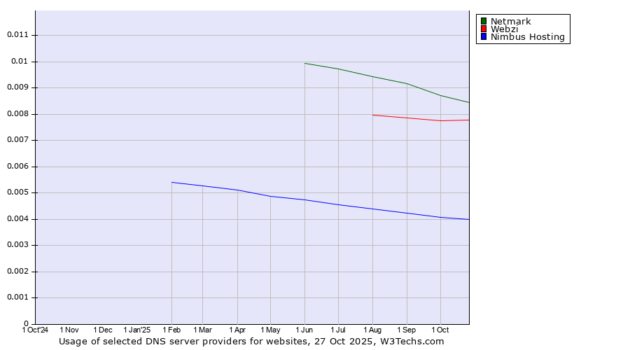 Historical trends in the usage of Netmark vs. Webzi vs. Nimbus Hosting