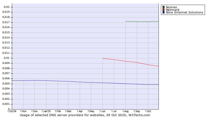 Historical trends in the usage of Nomeo vs. Netmark vs. Nine Internet Solutions
