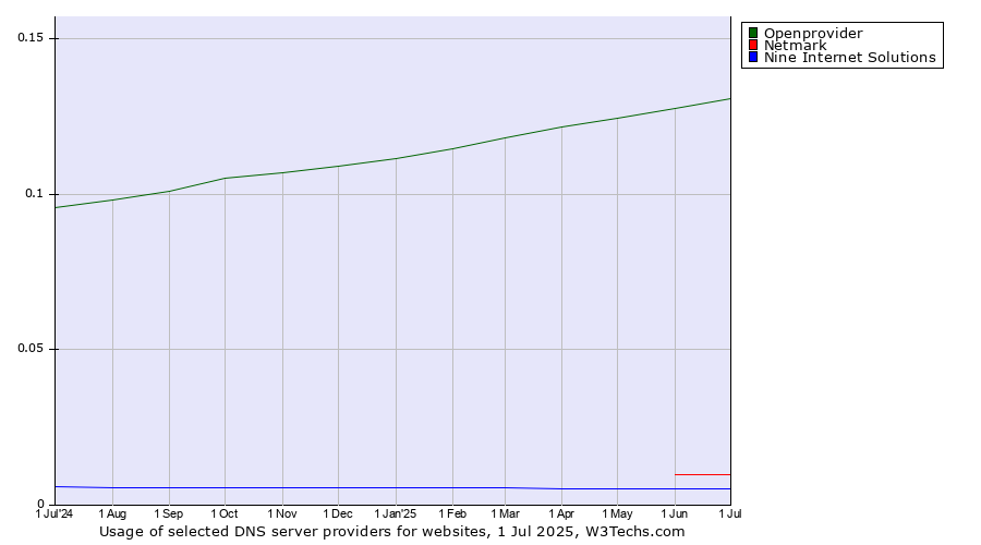 Historical trends in the usage of Openprovider vs. Netmark vs. Nine Internet Solutions