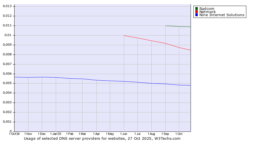 Historical trends in the usage of Radcom vs. Netmark vs. Nine Internet Solutions