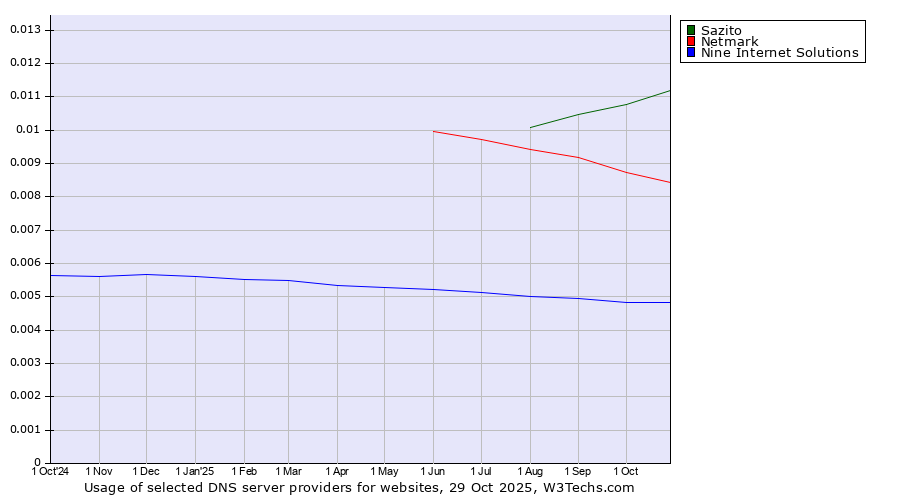 Historical trends in the usage of Sazito vs. Netmark vs. Nine Internet Solutions