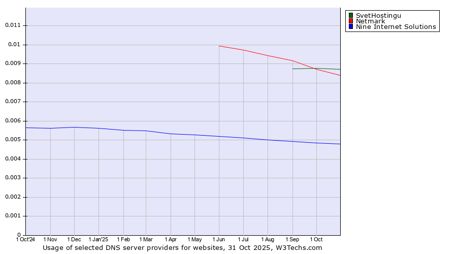 Historical trends in the usage of SvetHostingu vs. Netmark vs. Nine Internet Solutions