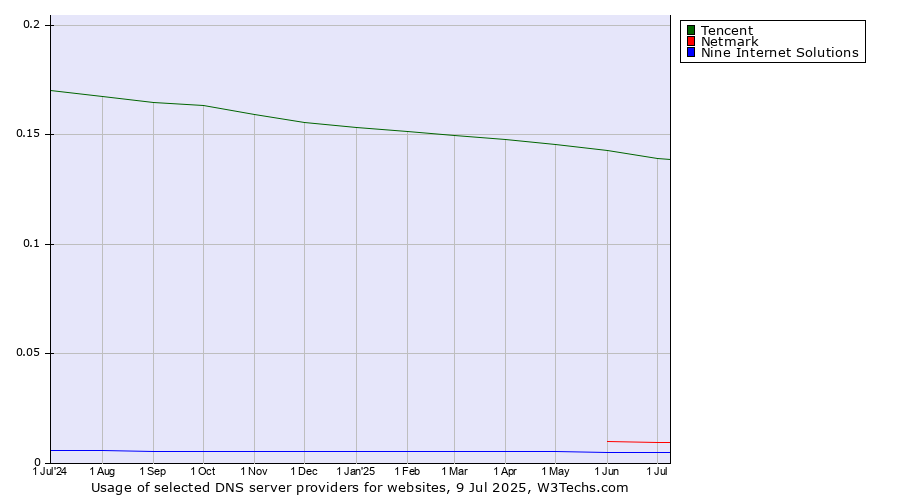 Historical trends in the usage of Tencent vs. Netmark vs. Nine Internet Solutions