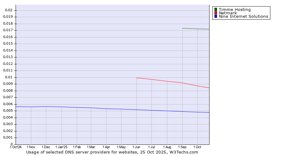 Historical trends in the usage of Timme Hosting vs. Netmark vs. Nine Internet Solutions