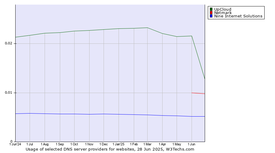 Historical trends in the usage of UpCloud vs. Netmark vs. Nine Internet Solutions