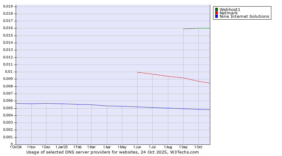 Historical trends in the usage of Webhost1 vs. Netmark vs. Nine Internet Solutions