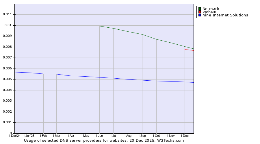 Historical trends in the usage of Netmark vs. WebNIC vs. Nine Internet Solutions