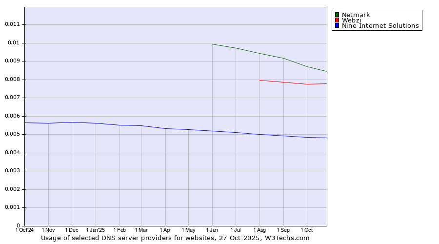 Historical trends in the usage of Netmark vs. Webzi vs. Nine Internet Solutions