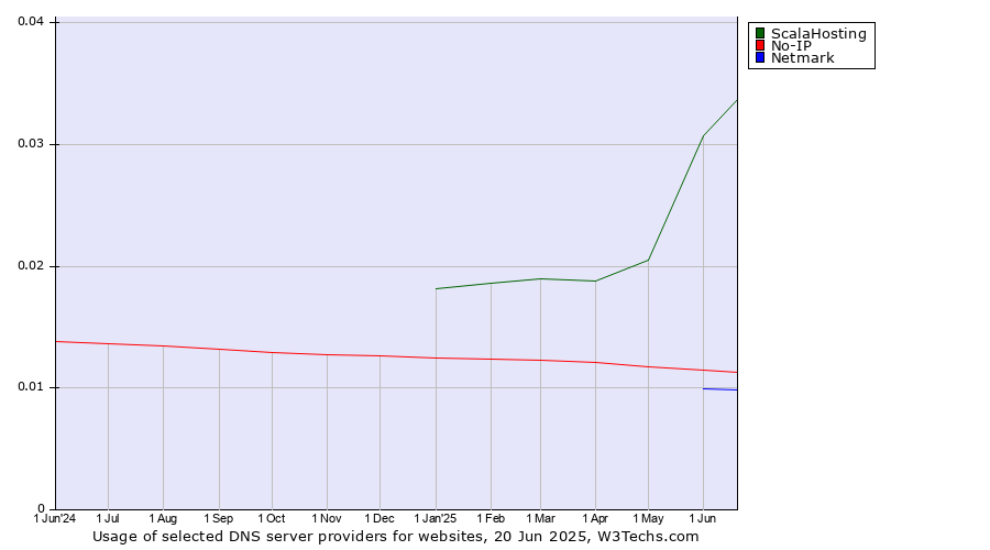 Historical trends in the usage of ScalaHosting vs. No-IP vs. Netmark