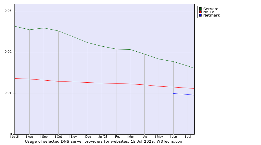 Historical trends in the usage of Serverel vs. No-IP vs. Netmark