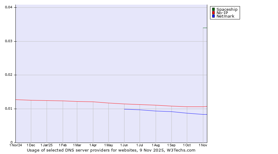 Historical trends in the usage of Spaceship vs. No-IP vs. Netmark