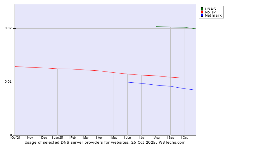 Historical trends in the usage of UNAS vs. No-IP vs. Netmark