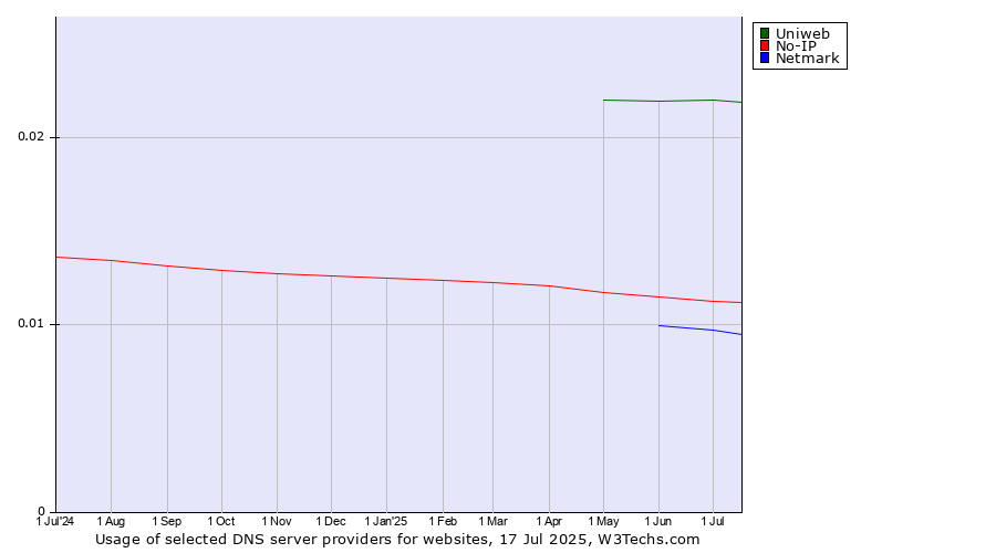 Historical trends in the usage of Uniweb vs. No-IP vs. Netmark