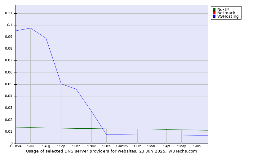 Historical trends in the usage of No-IP vs. Netmark vs. VSHosting