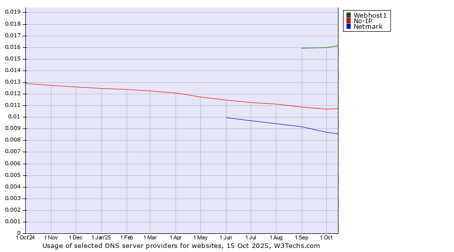 Historical trends in the usage of Webhost1 vs. No-IP vs. Netmark
