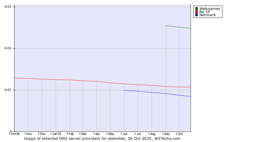 Historical trends in the usage of Webnames vs. No-IP vs. Netmark