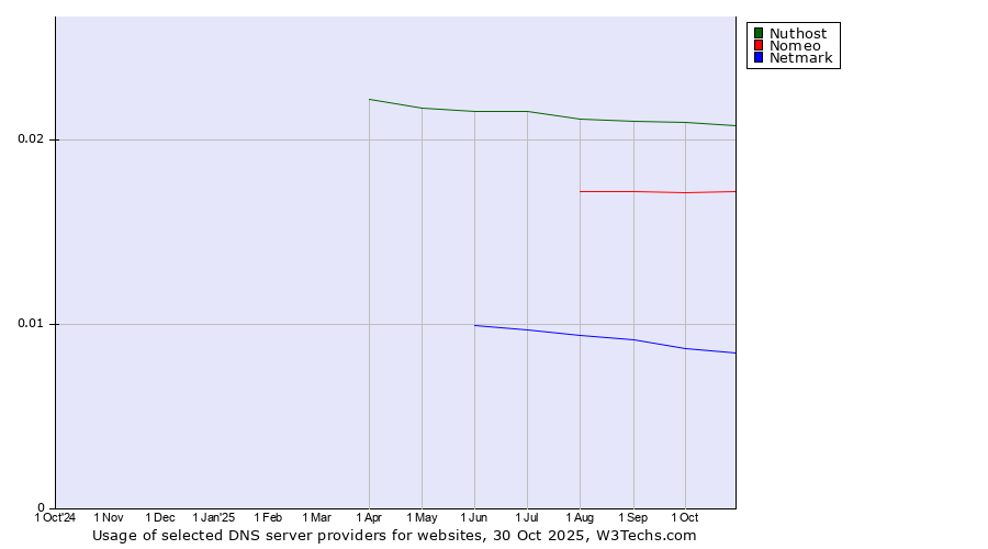 Historical trends in the usage of Nuthost vs. Nomeo vs. Netmark