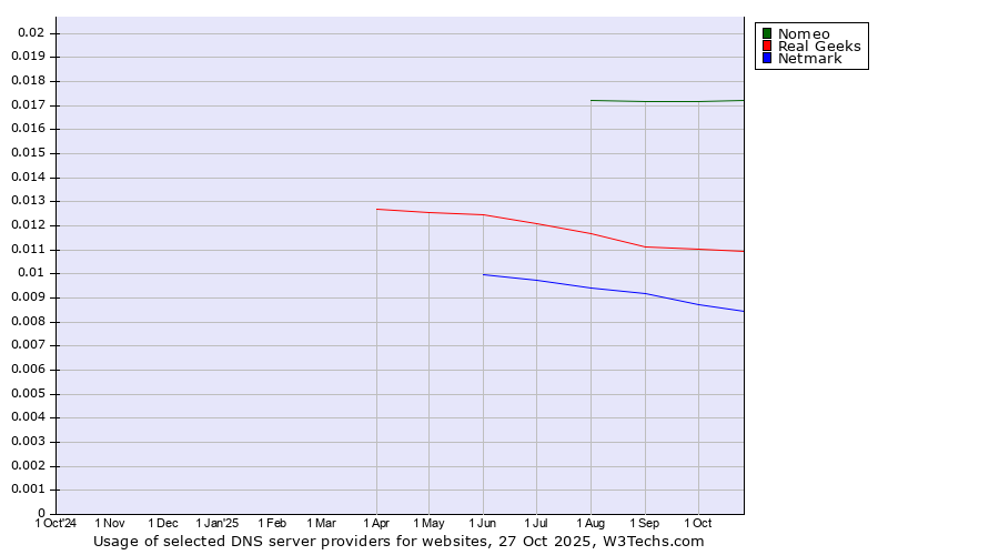 Historical trends in the usage of Nomeo vs. Real Geeks vs. Netmark