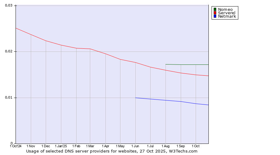 Historical trends in the usage of Nomeo vs. Serverel vs. Netmark
