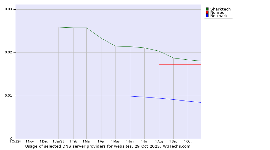 Historical trends in the usage of Sharktech vs. Nomeo vs. Netmark