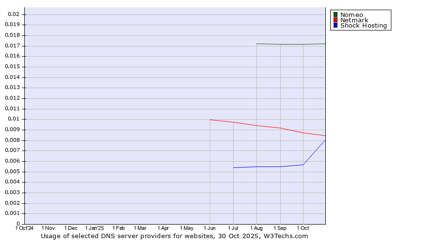 Historical trends in the usage of Nomeo vs. Netmark vs. Shock Hosting