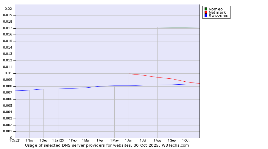 Historical trends in the usage of Nomeo vs. Netmark vs. Swizzonic