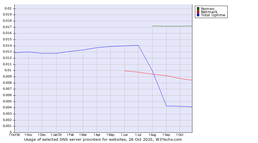 Historical trends in the usage of Nomeo vs. Netmark vs. Total Uptime
