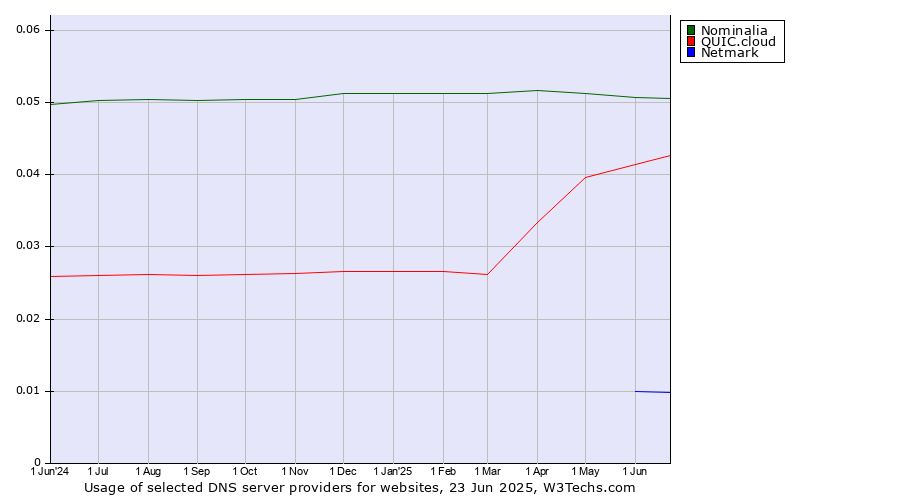 Historical trends in the usage of Nominalia vs. QUIC.cloud vs. Netmark