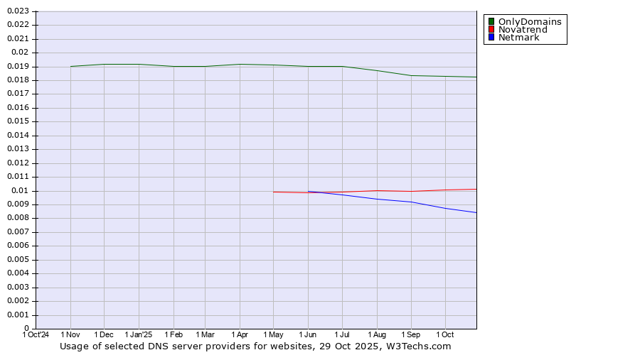 Historical trends in the usage of OnlyDomains vs. Novatrend vs. Netmark