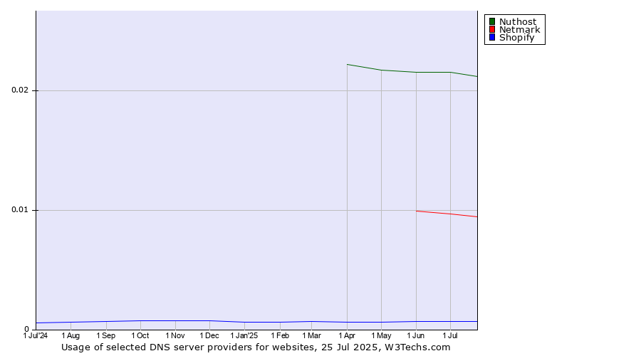 Historical trends in the usage of Nuthost vs. Netmark vs. Shopify