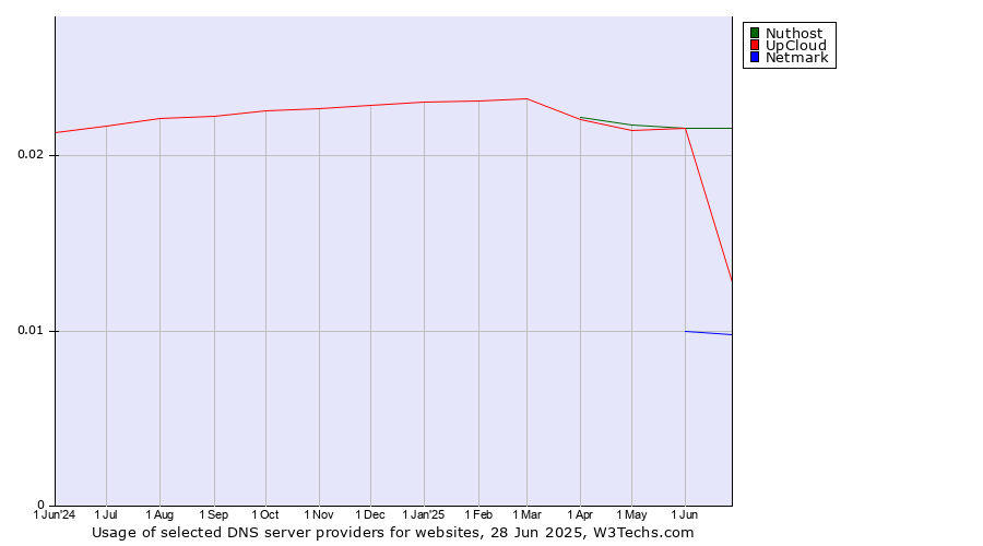 Historical trends in the usage of Nuthost vs. UpCloud vs. Netmark
