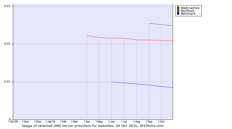 Historical trends in the usage of Webnames vs. Nuthost vs. Netmark