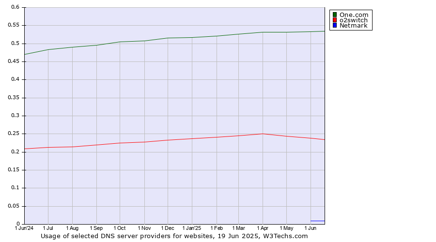 Historical trends in the usage of One.com vs. o2switch vs. Netmark