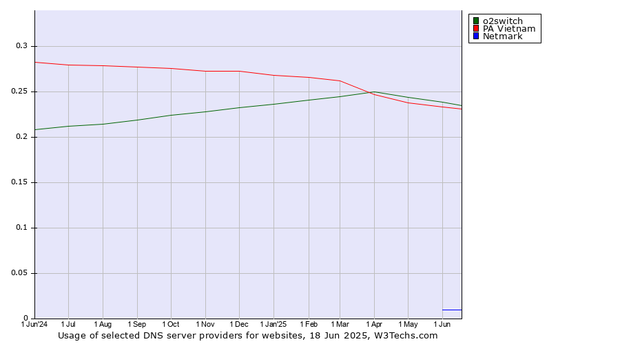 Historical trends in the usage of o2switch vs. PA Vietnam vs. Netmark