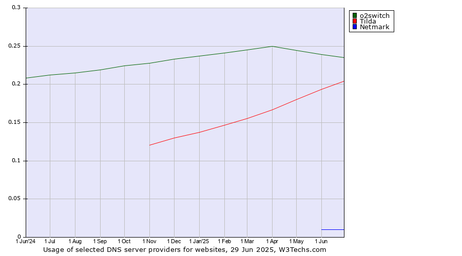 Historical trends in the usage of o2switch vs. Tilda vs. Netmark