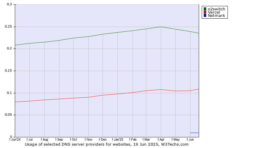 Historical trends in the usage of o2switch vs. Vercel vs. Netmark