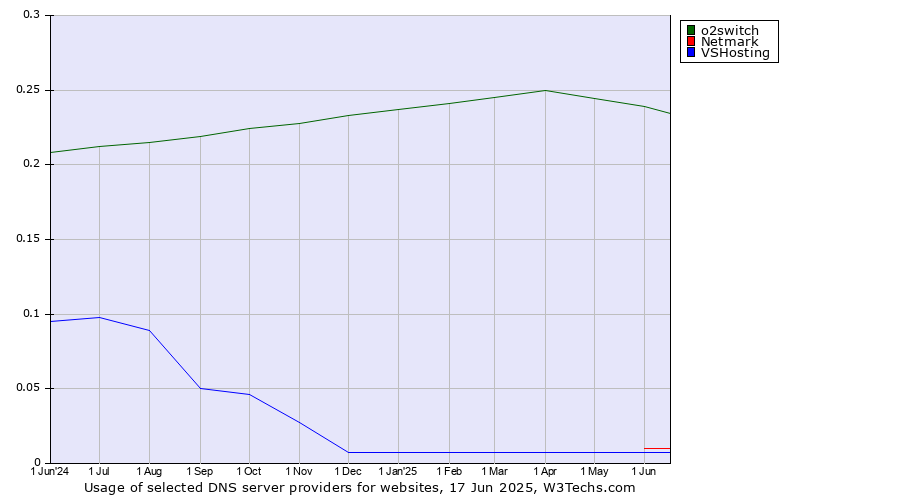 Historical trends in the usage of o2switch vs. Netmark vs. VSHosting