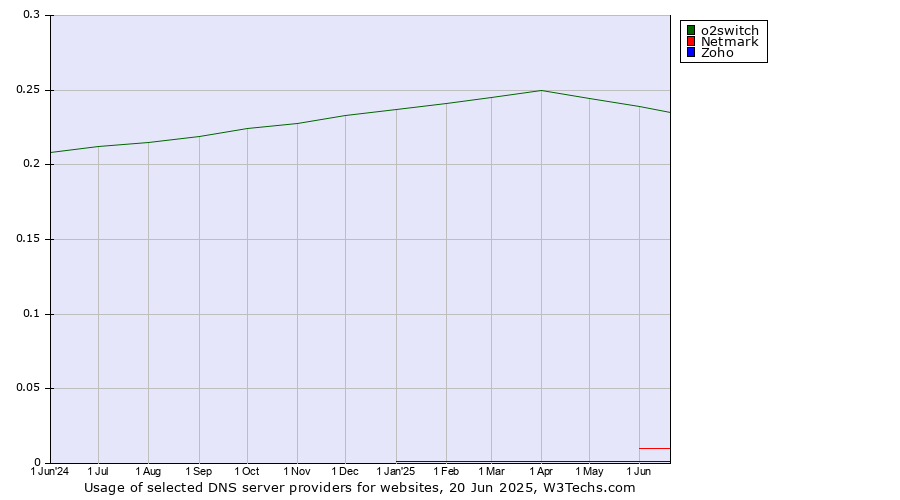 Historical trends in the usage of o2switch vs. Netmark vs. Zoho
