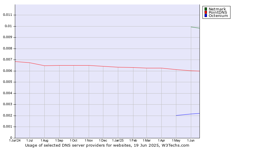 Historical trends in the usage of Netmark vs. PointDNS vs. Octenium