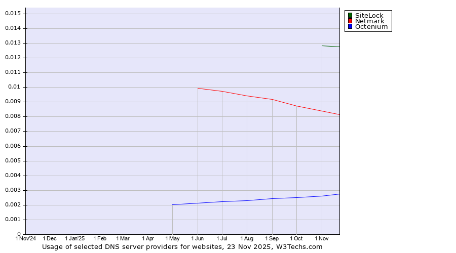 Historical trends in the usage of SiteLock vs. Netmark vs. Octenium