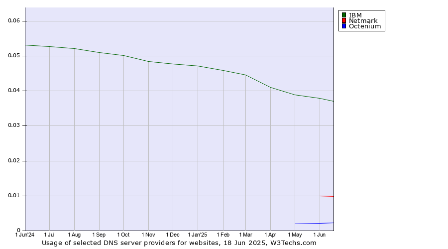 Historical trends in the usage of IBM vs. Netmark vs. Octenium