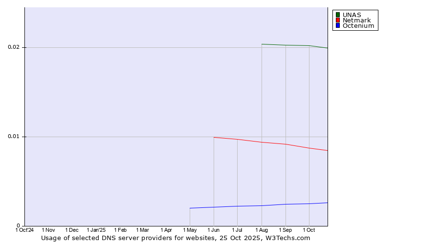 Historical trends in the usage of UNAS vs. Netmark vs. Octenium