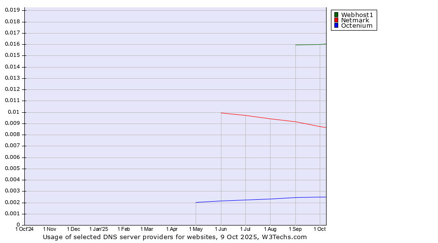 Historical trends in the usage of Webhost1 vs. Netmark vs. Octenium