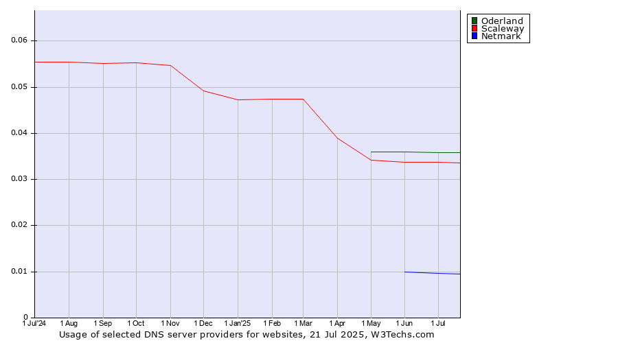 Historical trends in the usage of Oderland vs. Scaleway vs. Netmark