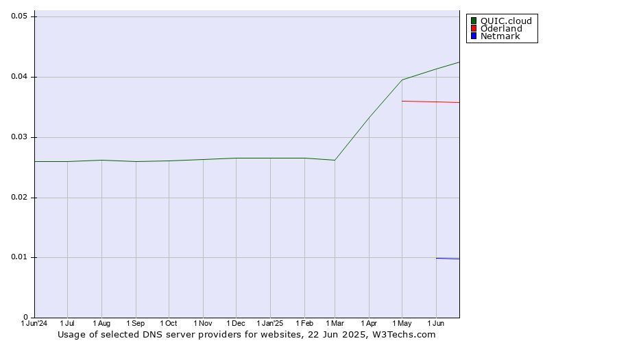 Historical trends in the usage of QUIC.cloud vs. Oderland vs. Netmark