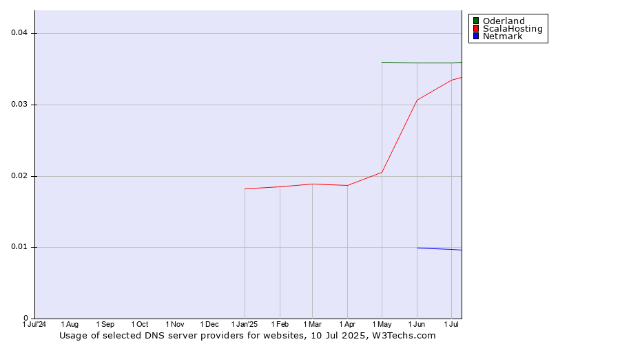 Historical trends in the usage of Oderland vs. ScalaHosting vs. Netmark