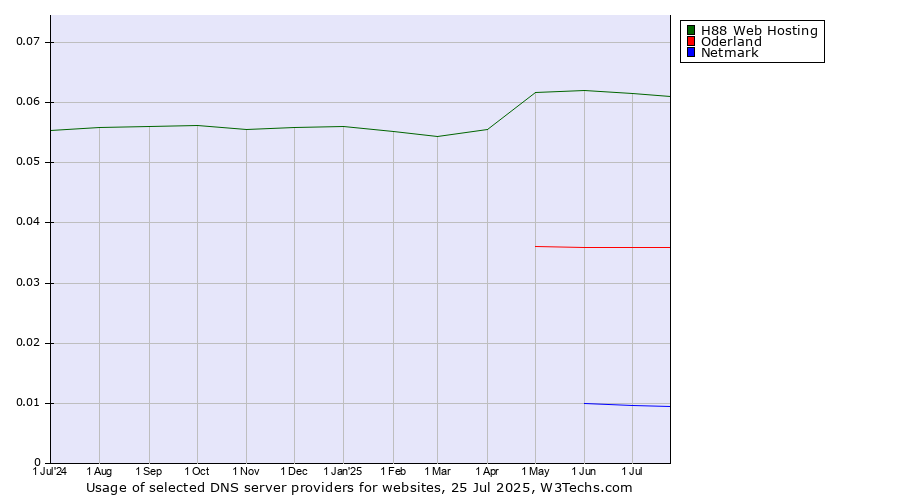 Historical trends in the usage of H88 Web Hosting vs. Oderland vs. Netmark